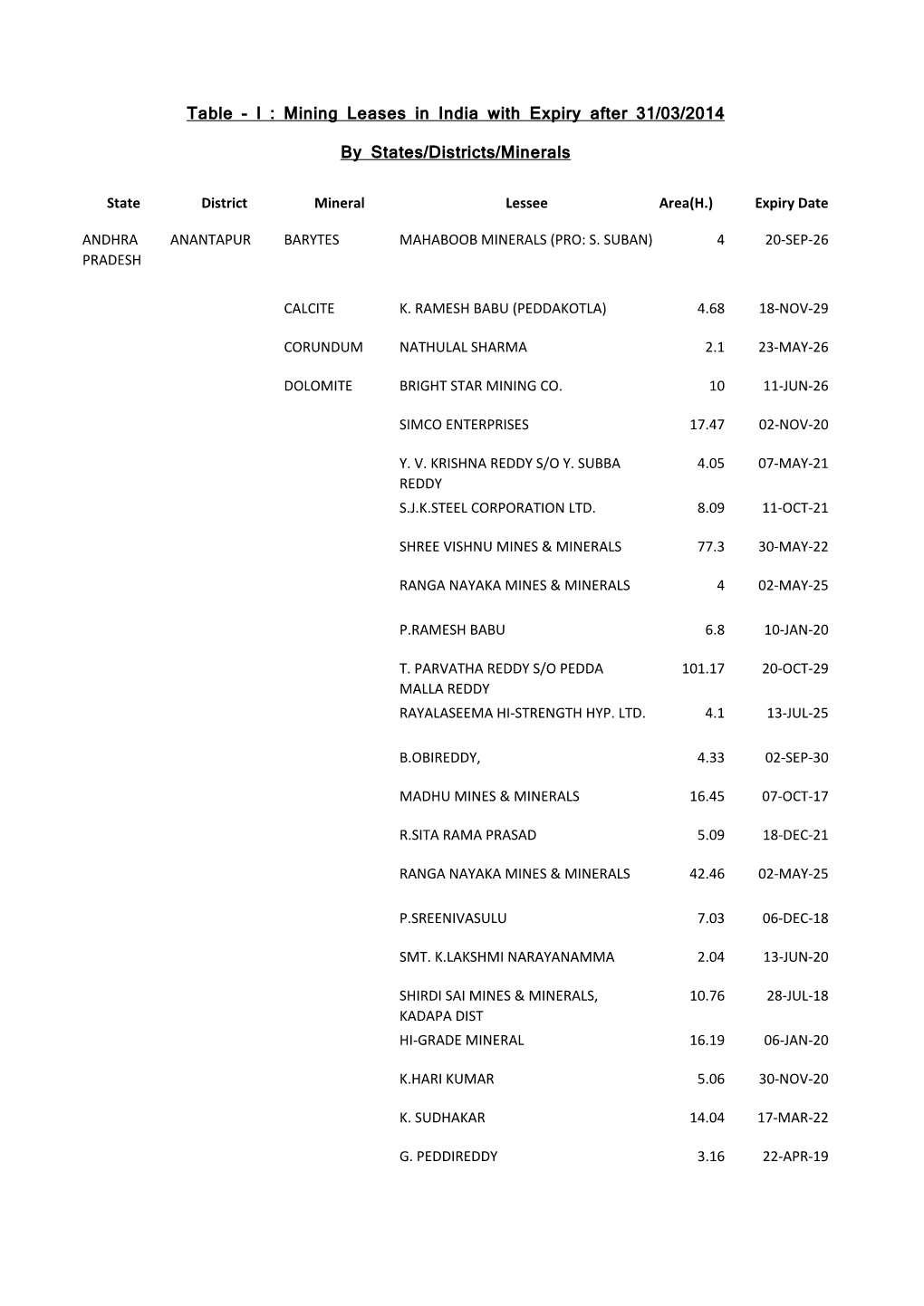 I : Mining Leases in India with Expiry After 31/03/2014 by States/Districts/Minerals