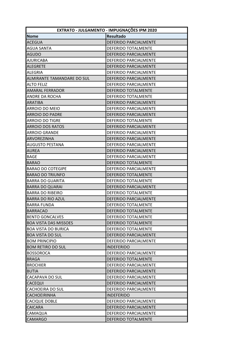 Nome Resultado ACEGUA DEFERIDO PARCIALMENTE AGUA SANTA DEFERIDO TOTALMENTE AGUDO DEFERIDO PARCIALMENTE AJURICABA DEFERIDO PARCIA