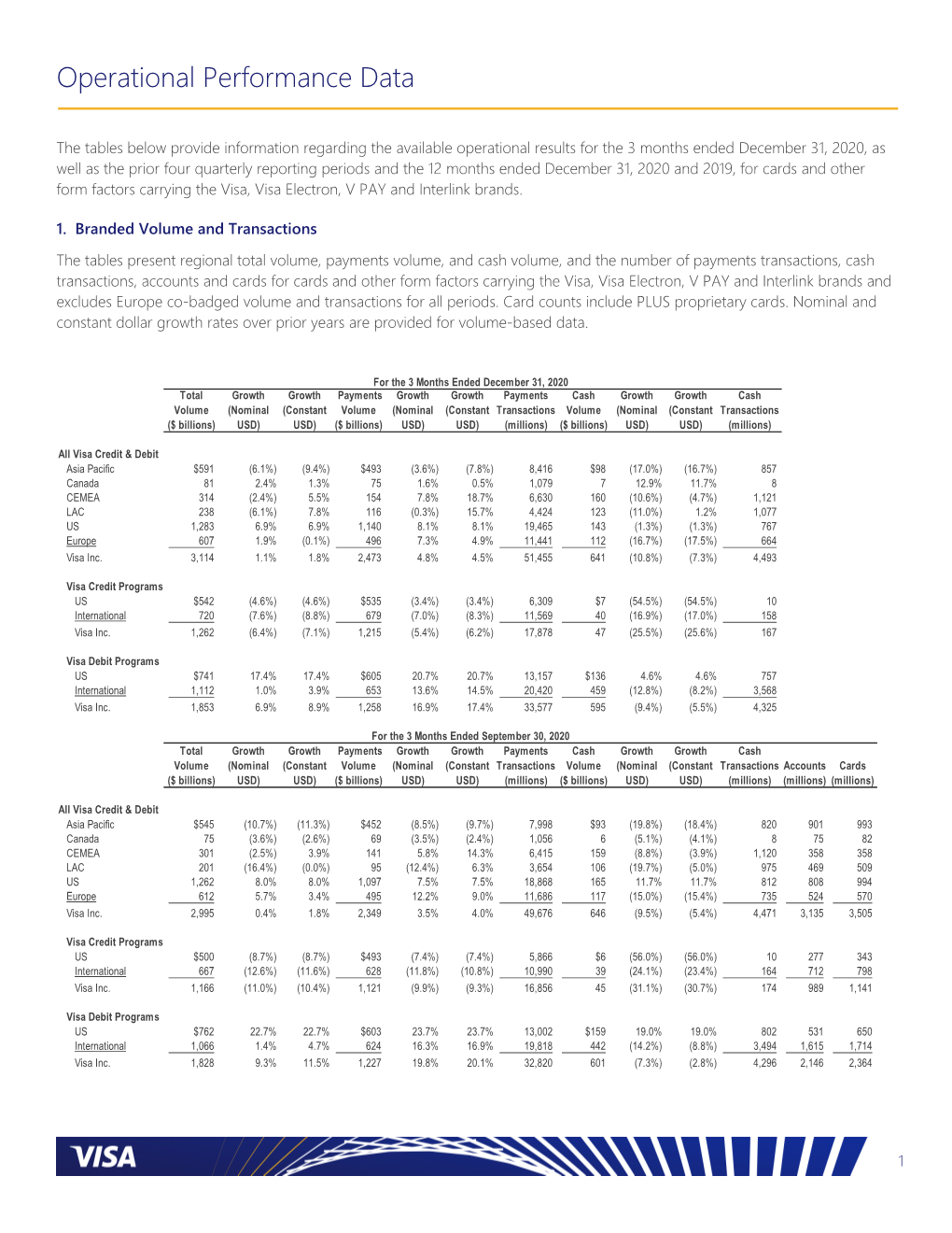 Visa Inc. Q1 2021 Operational Performance Data