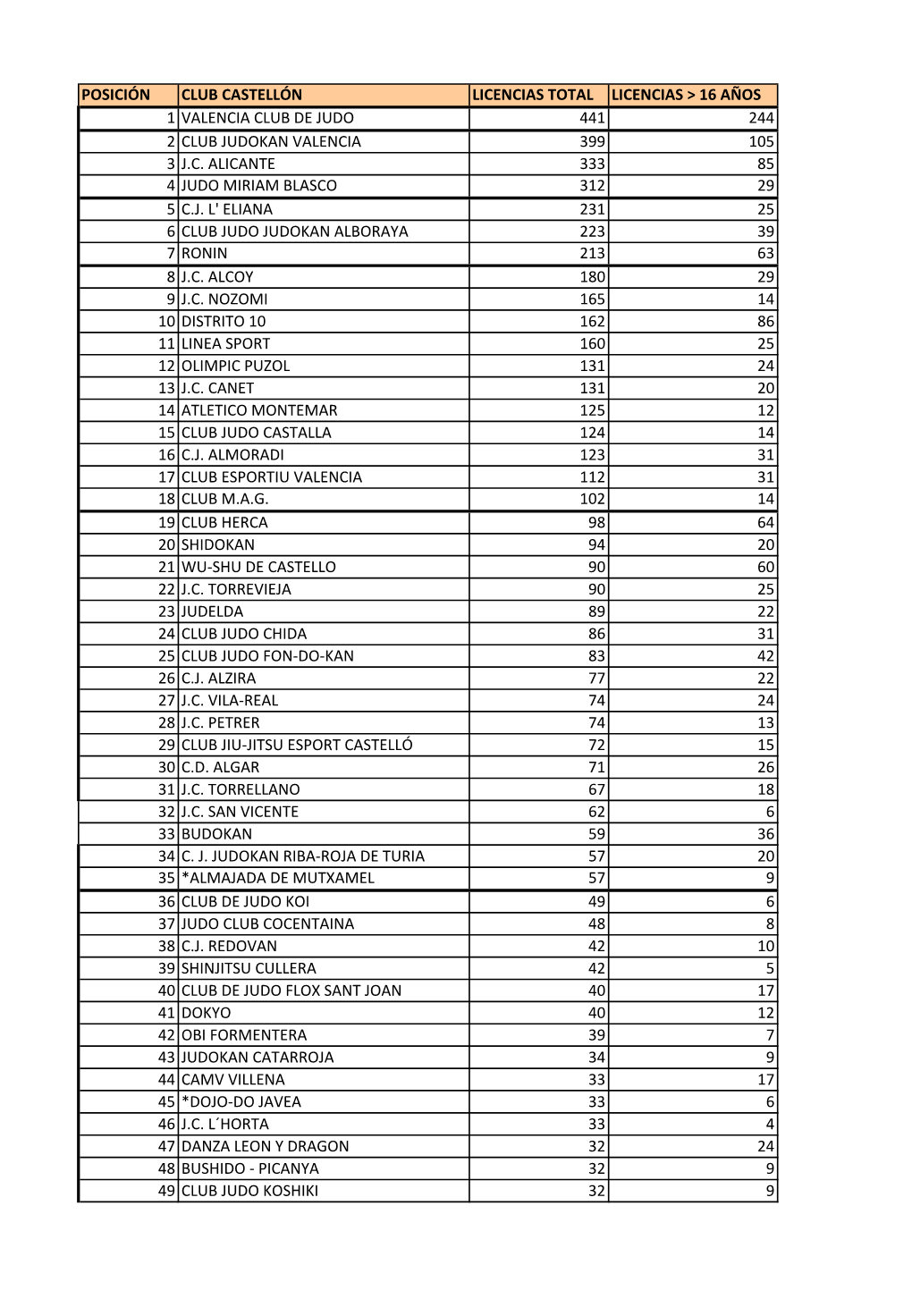 Resumen Licencias Por Clubs