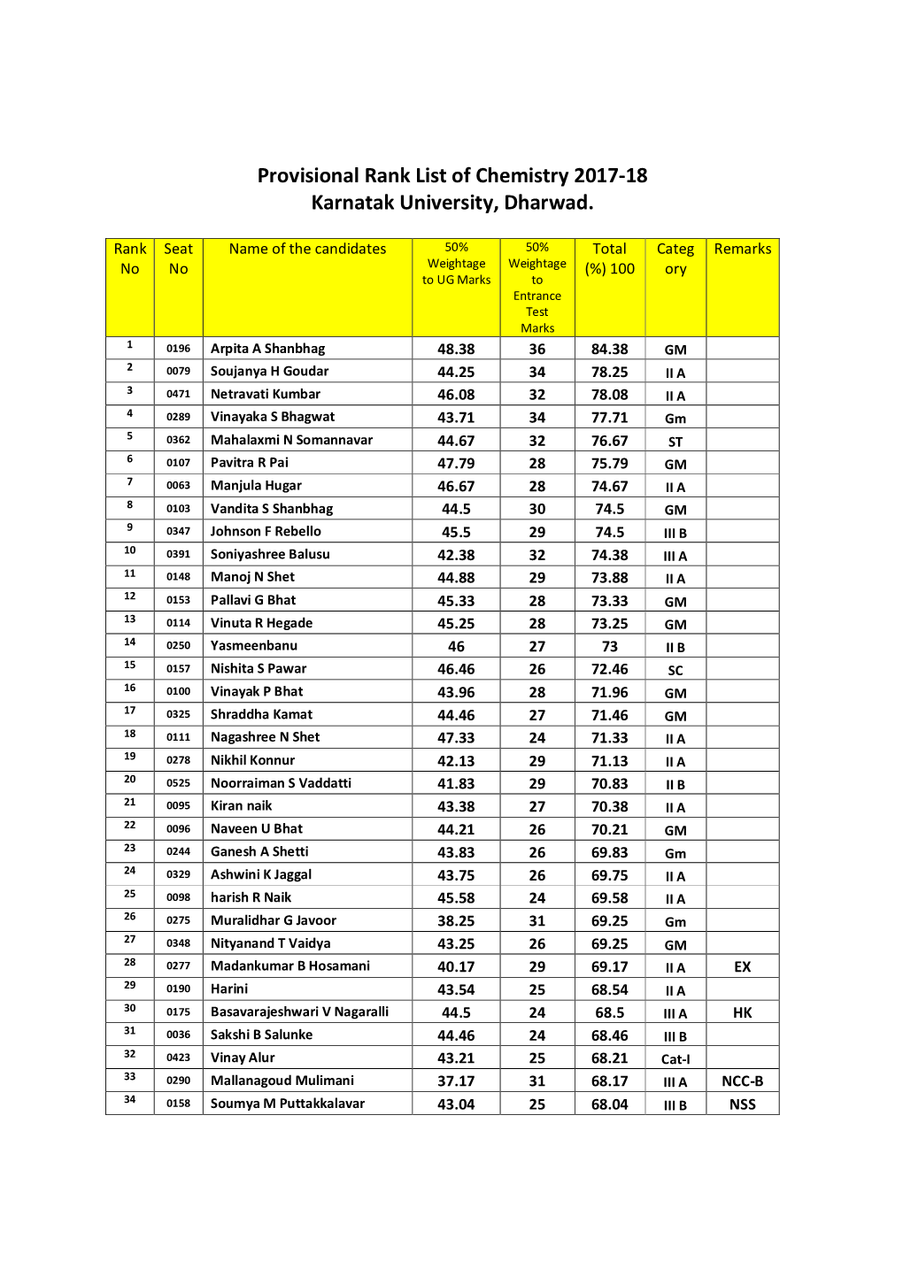 Provisional Rank List of Chemistry 2017-18 Karnatak University, Dharwad
