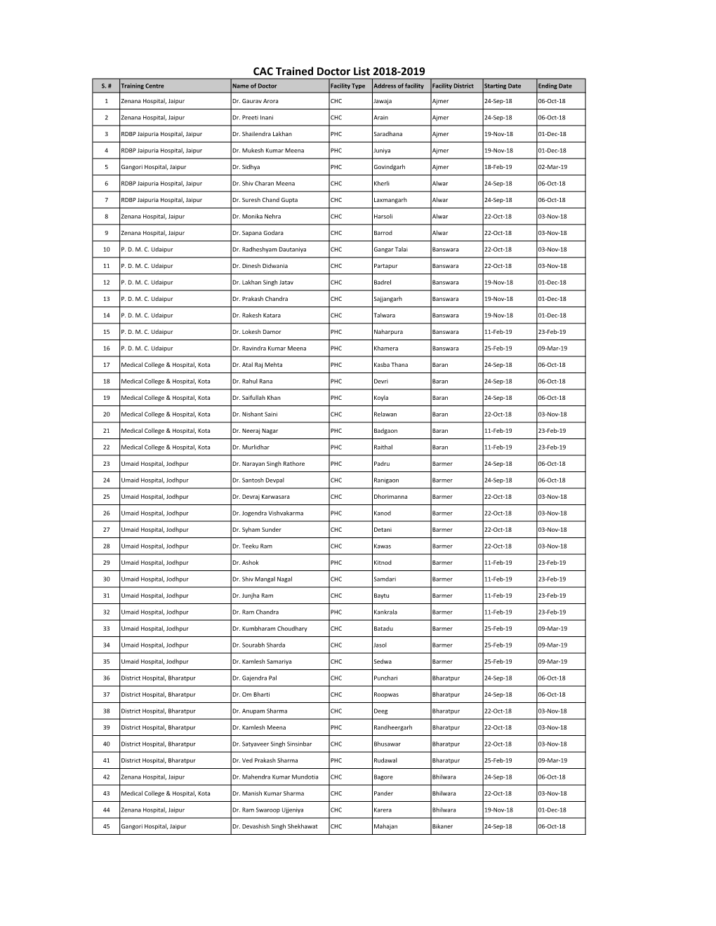 Final List of CAC Trained Doctors