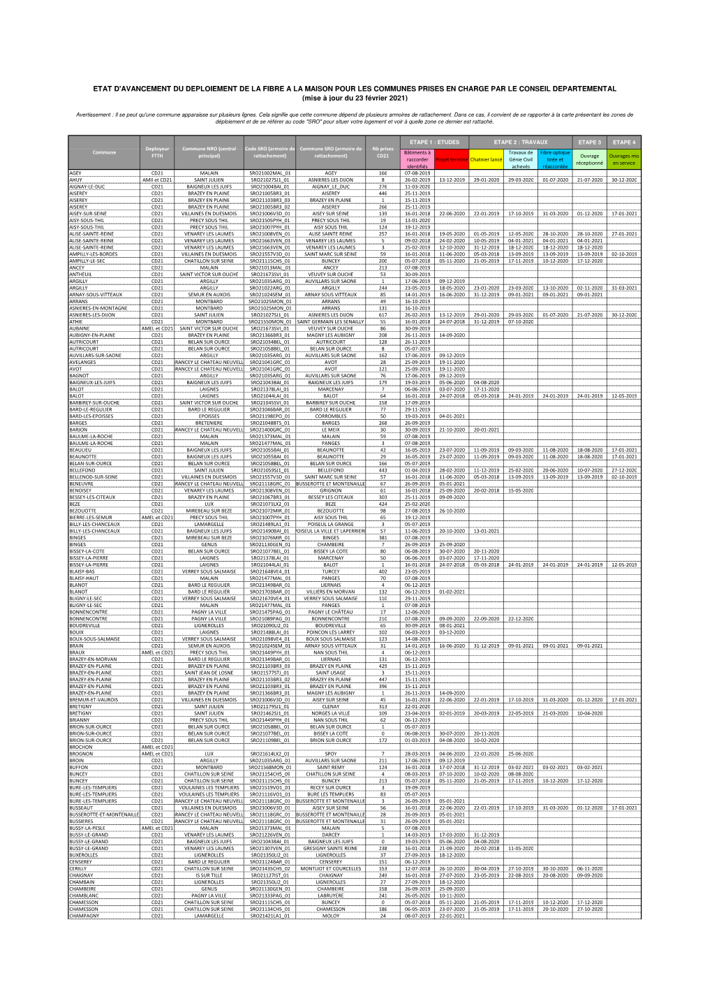 ETAT D'avancement DU DEPLOIEMENT DE LA FIBRE a LA MAISON POUR LES COMMUNES PRISES EN CHARGE PAR LE CONSEIL DEPARTEMENTAL (Mise À Jour Du 23 Février 2021)