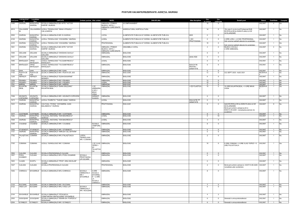 Posturi Vacante/Rezervate Județul Giurgiu