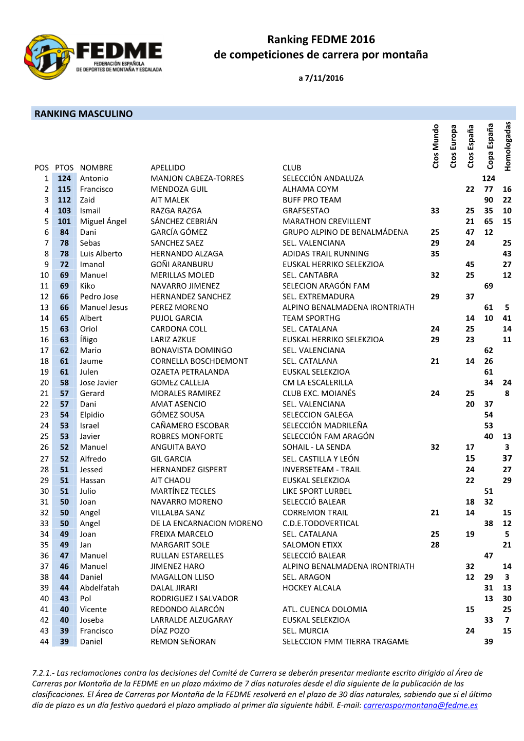 Ranking FEDME 2016 De Competiciones De Carrera Por Montaña