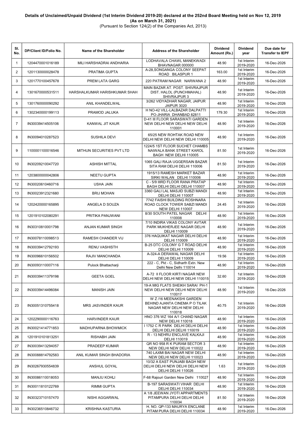 1St Interim Dividend 2019-20) Declared at the 252Nd Board Meeting Held on Nov 12, 2019 (As on March 31, 2021) (Pursuant to Section 124(2) of the Companies Act, 2013)