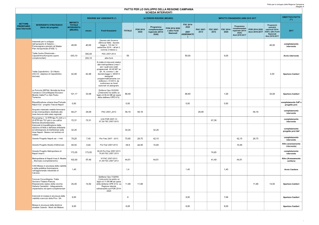 Patto Per Lo Sviluppo Della Regione Campania Scheda Interventi
