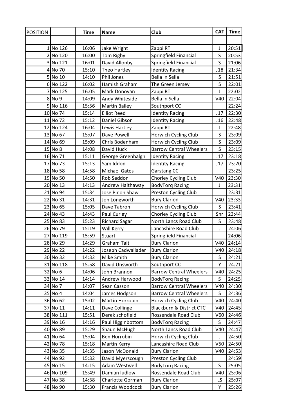 POSITION Time Name Club CAT Time 1 No 126 16:06 Jake Wright Zappi