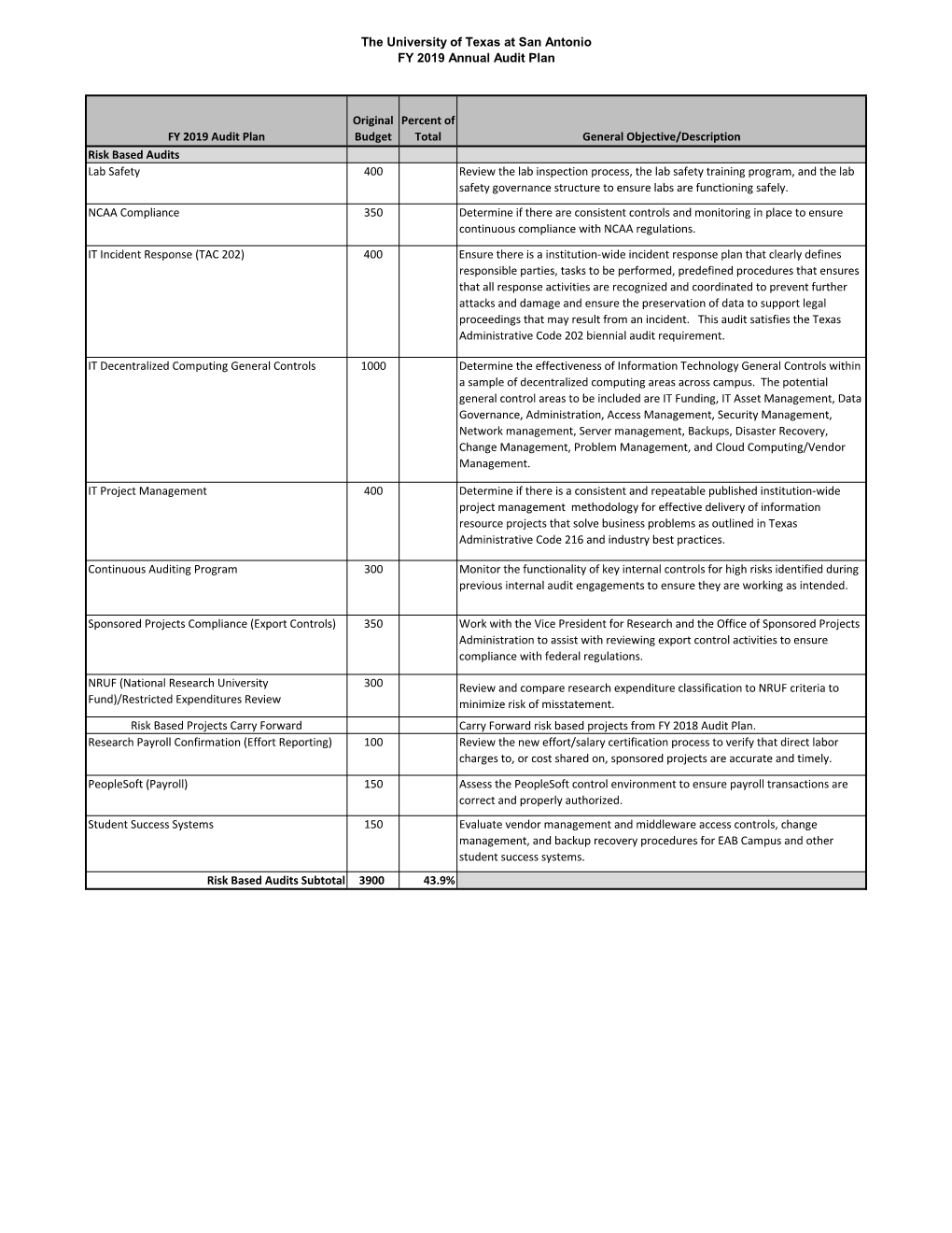 FY19 Continuous Audit Plan with Assignments.Xlsx