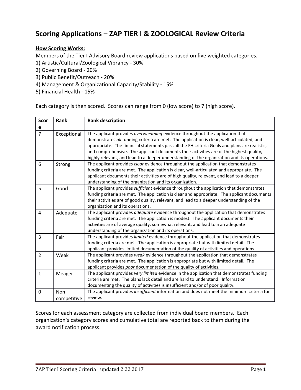 Scoring Applications ZAP TIER I & ZOOLOGICAL Review Criteria