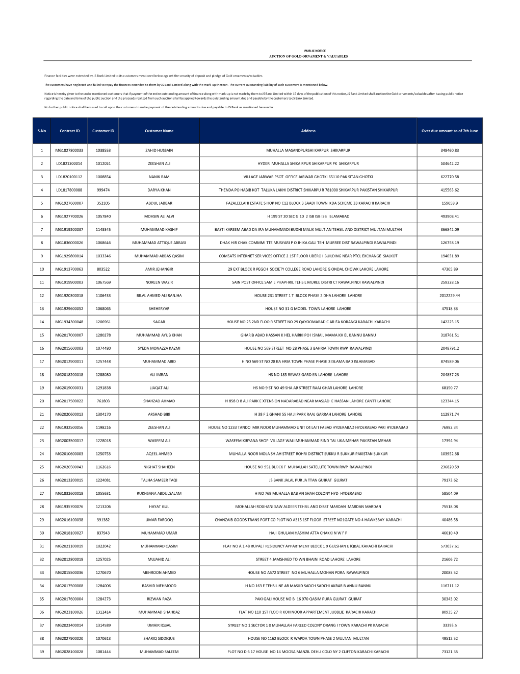 S.No Contract ID Customer ID Customer Name Address Over Due Amount As of 7Th June