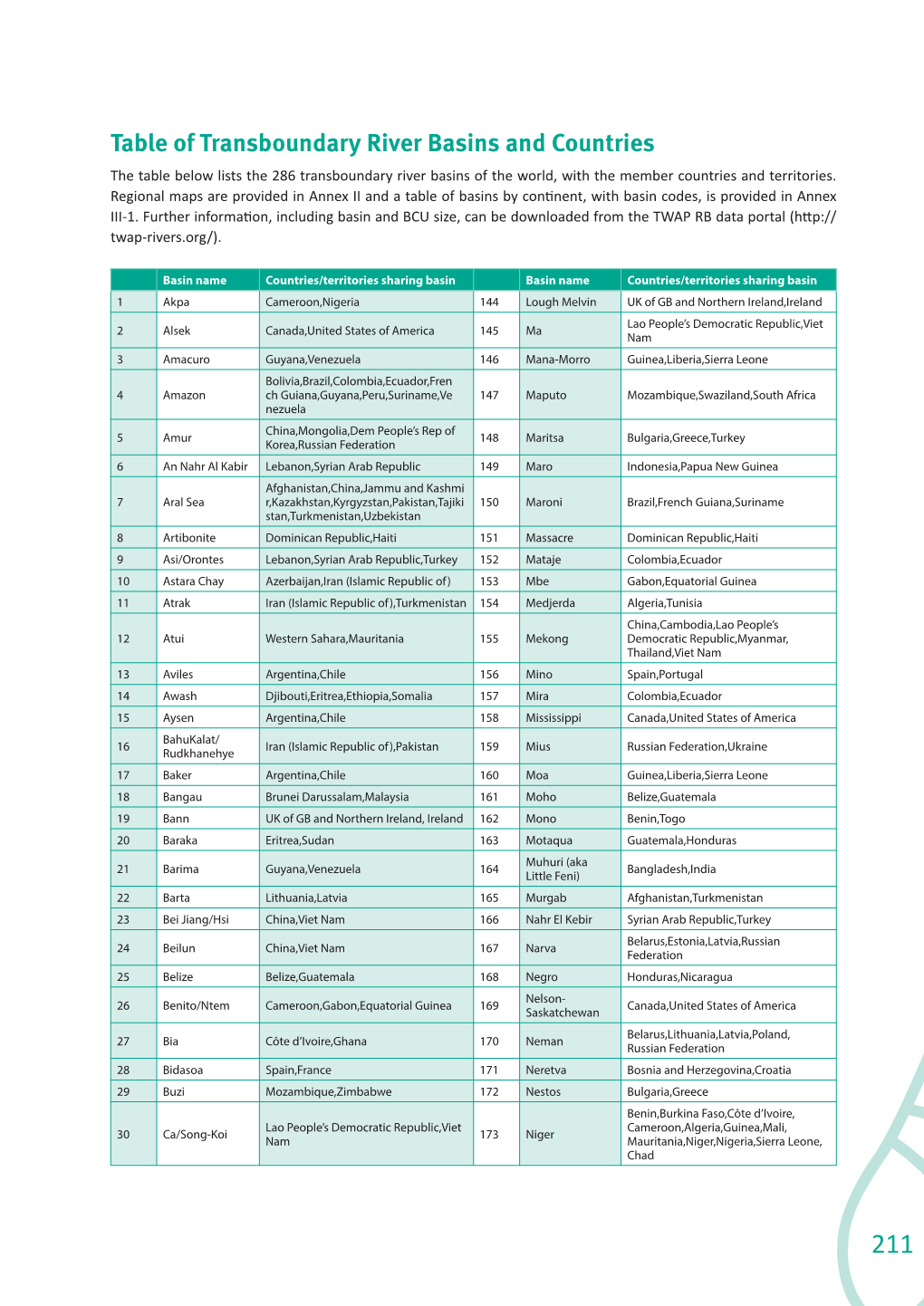 Table of Transboundary River Basins and Countries the Table Below Lists the 286 Transboundary River Basins of the World, with the Member Countries and Territories