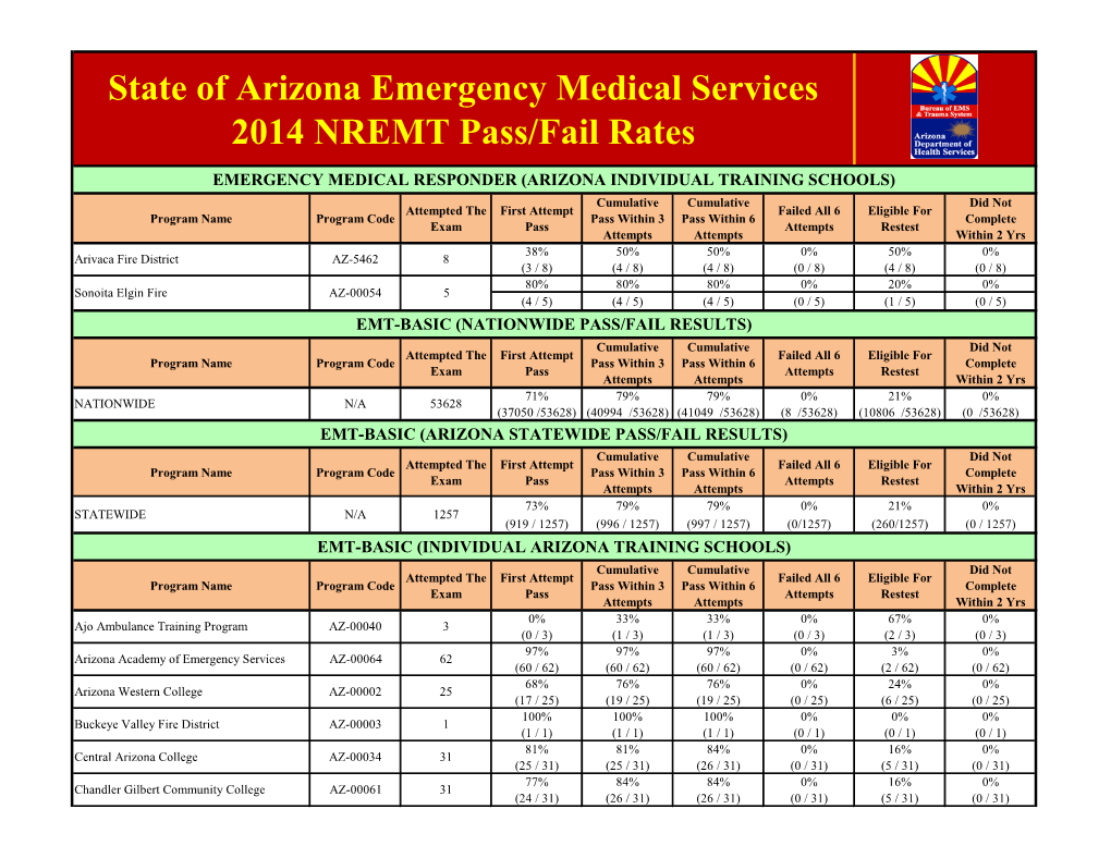 State of Arizona Emergency Medical Services 2014 NREMT Pass/Fail Rates