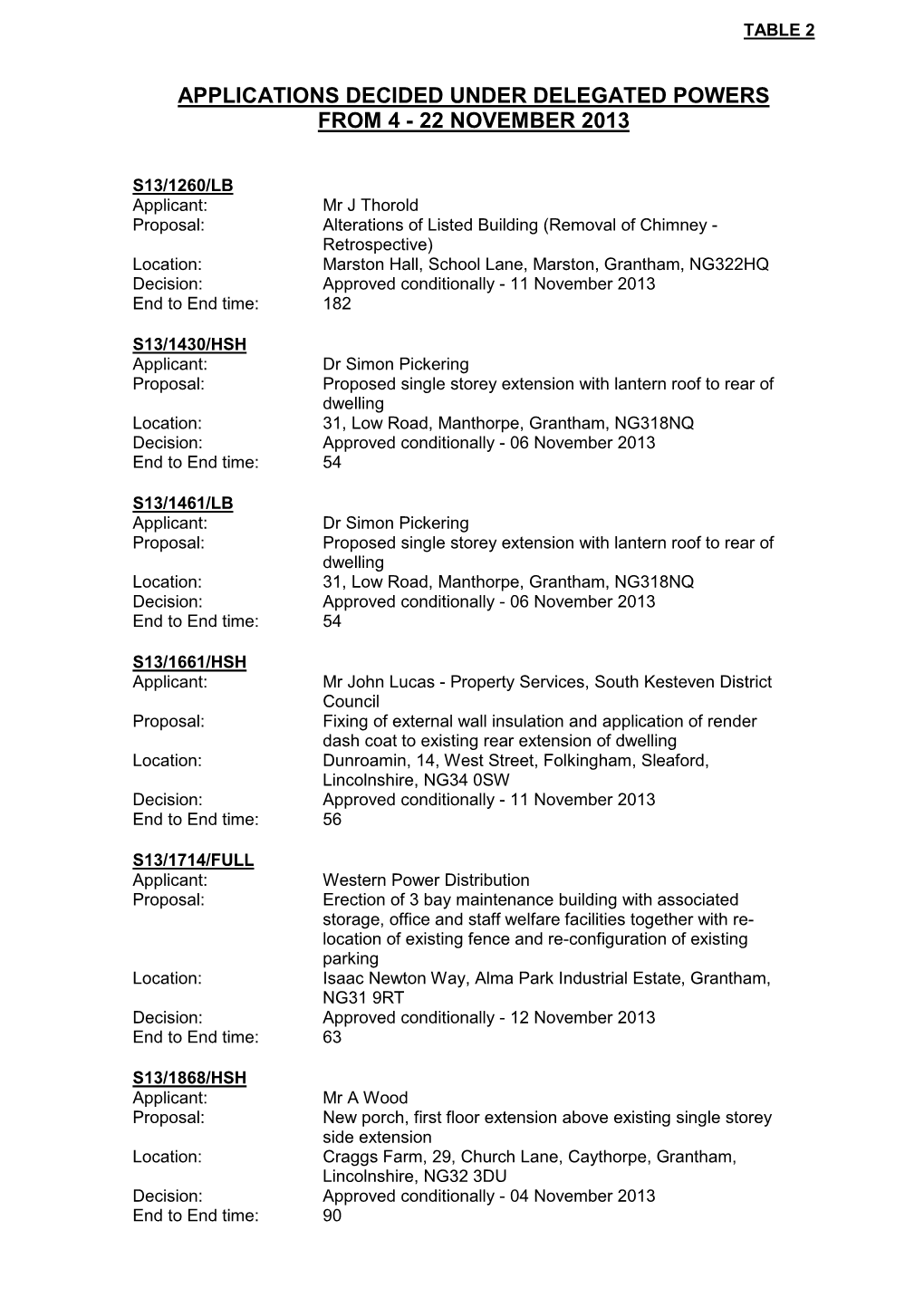 Applications Decided Under Delegated Powers from 4 - 22 November 2013