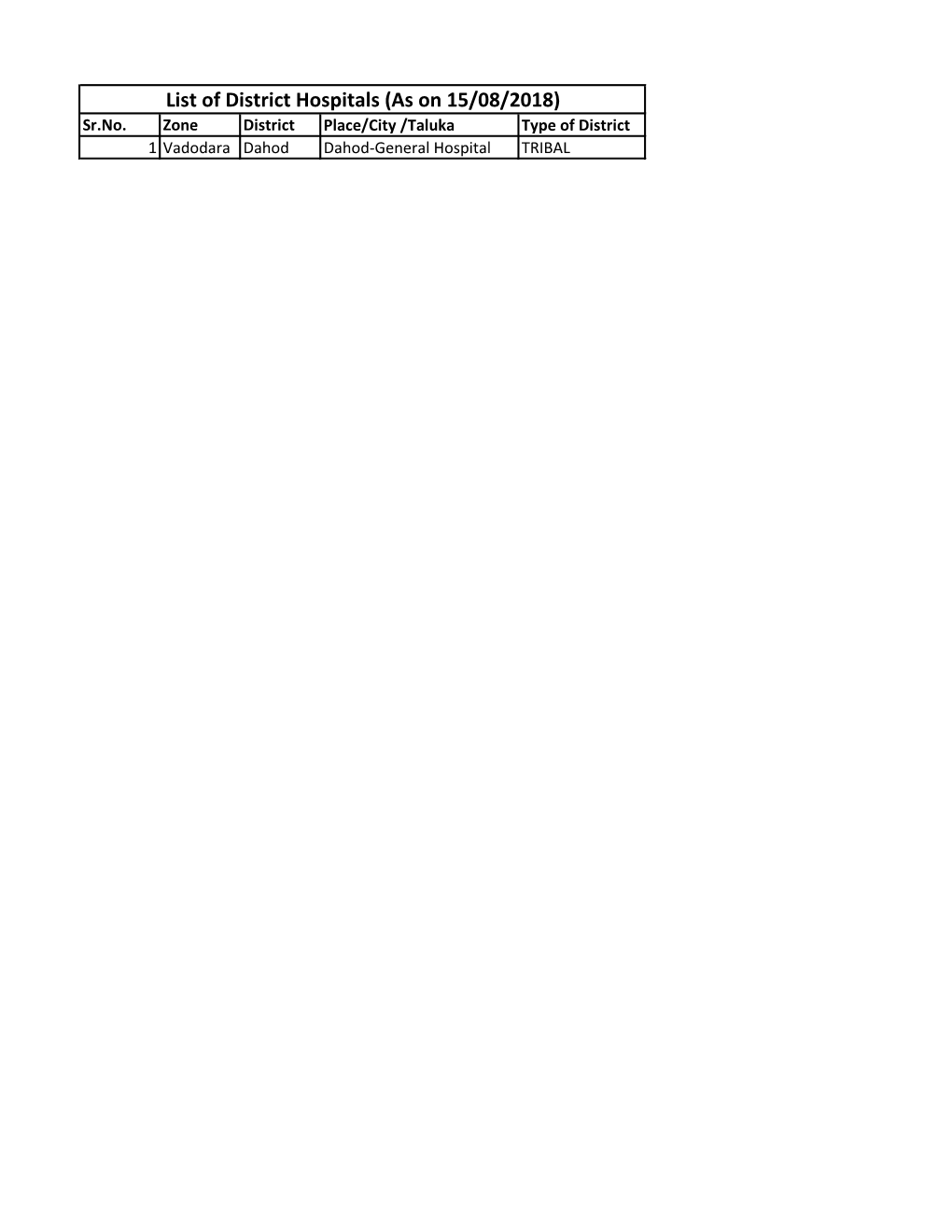 Details Zone Vadodra District Dahod S No