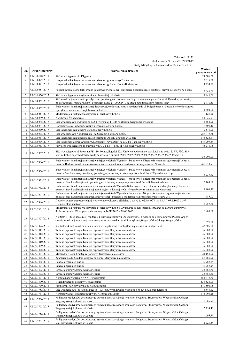 Załącznik Nr 21 Do Uchwały Nr XXVIII/223/2017 Rady Miejskiej W Łobzie Z Dnia 29 Marca 2017 R. Wartość Lp