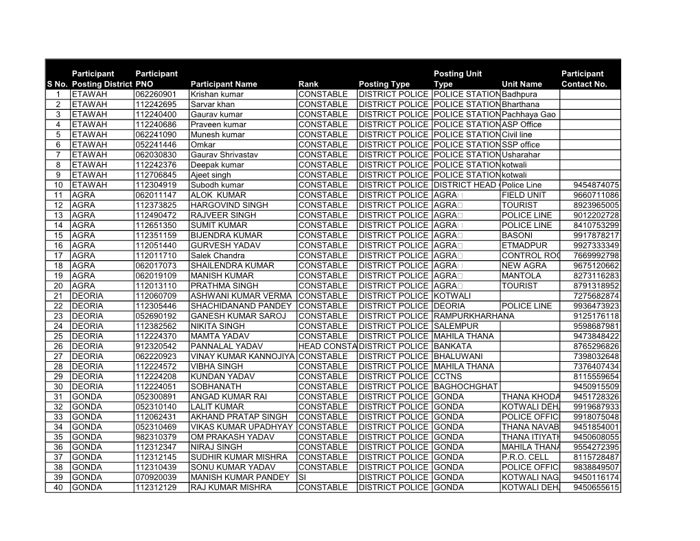 S No. Participant Posting District Participant PNO Participant Name