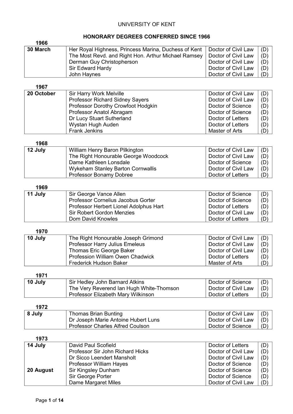 Past Honorary Degrees