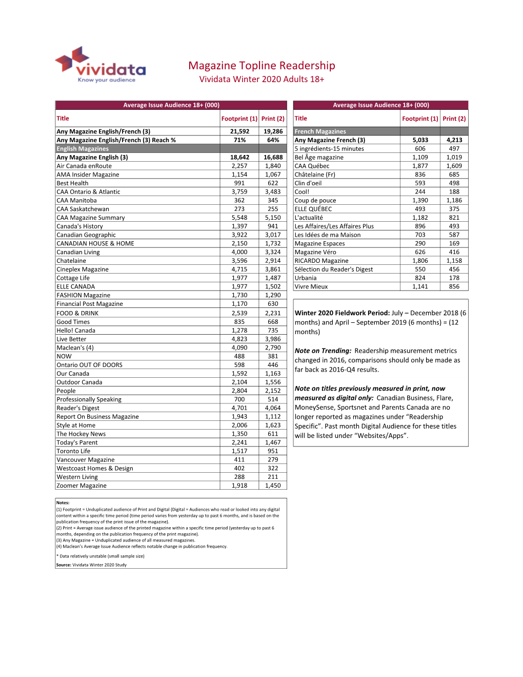 Magazine Topline Readership Vividata Winter 2020 Adults 18+