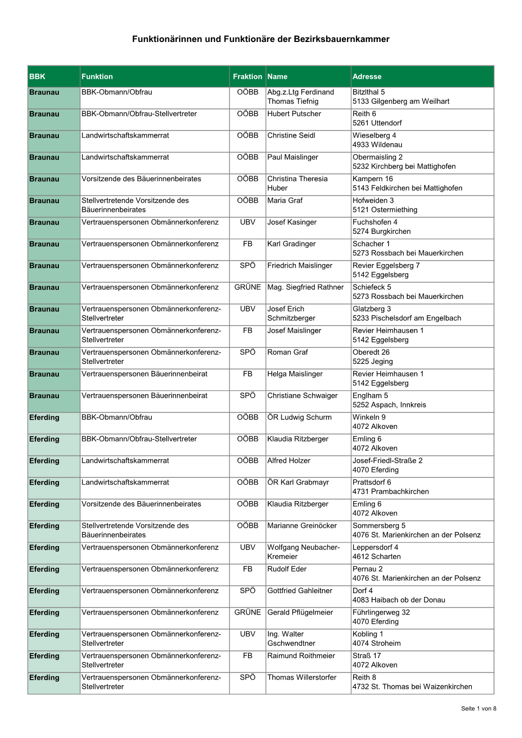 Funktionärinnen Und Funktionäre Der Bezirksbauernkammer