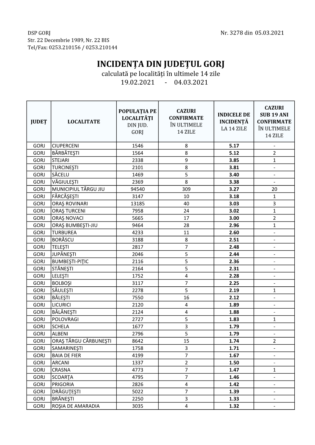 Incidență Gorj Pe 14 Zile – 05.03.2021