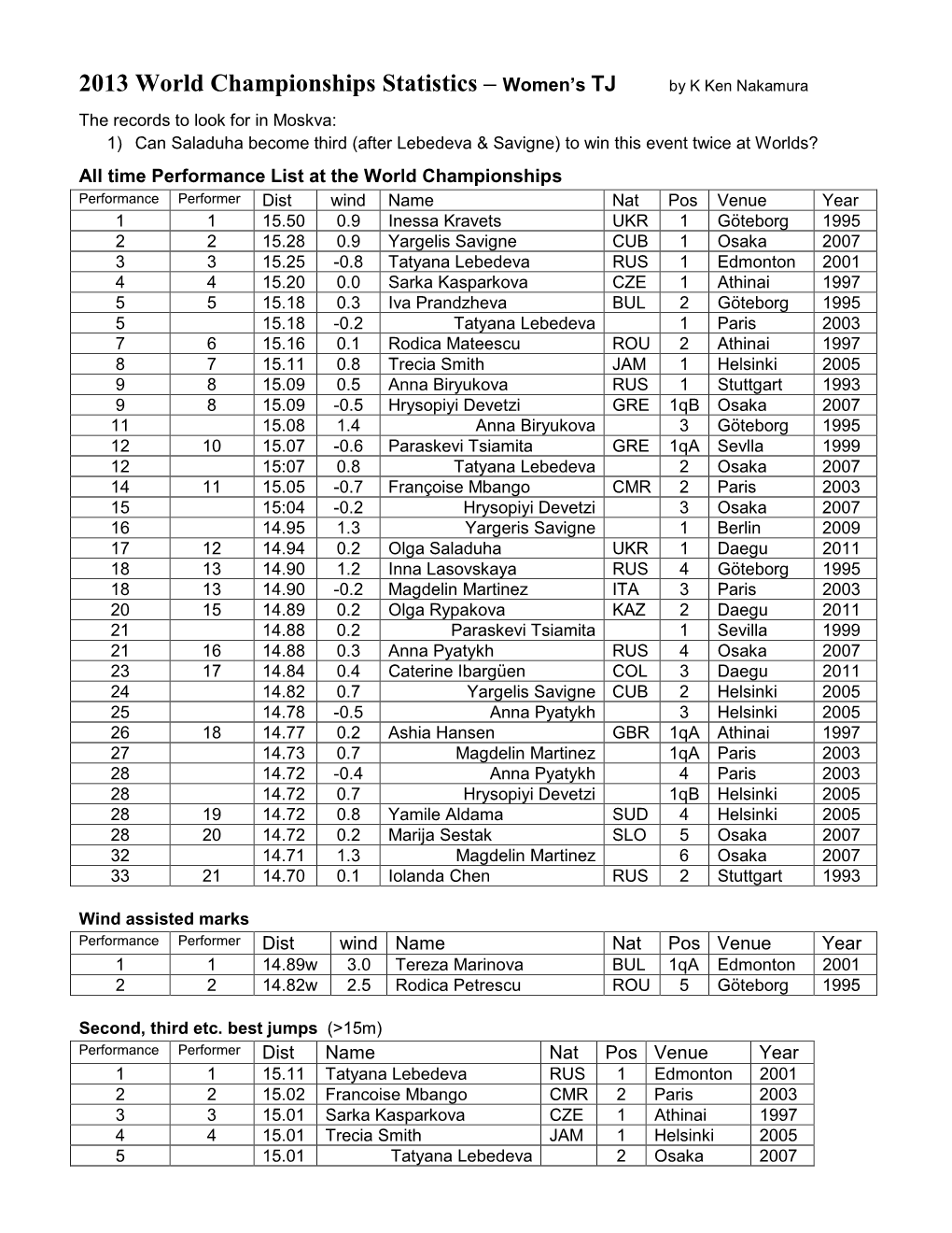 2013 World Championships Statistics – Women's TJ