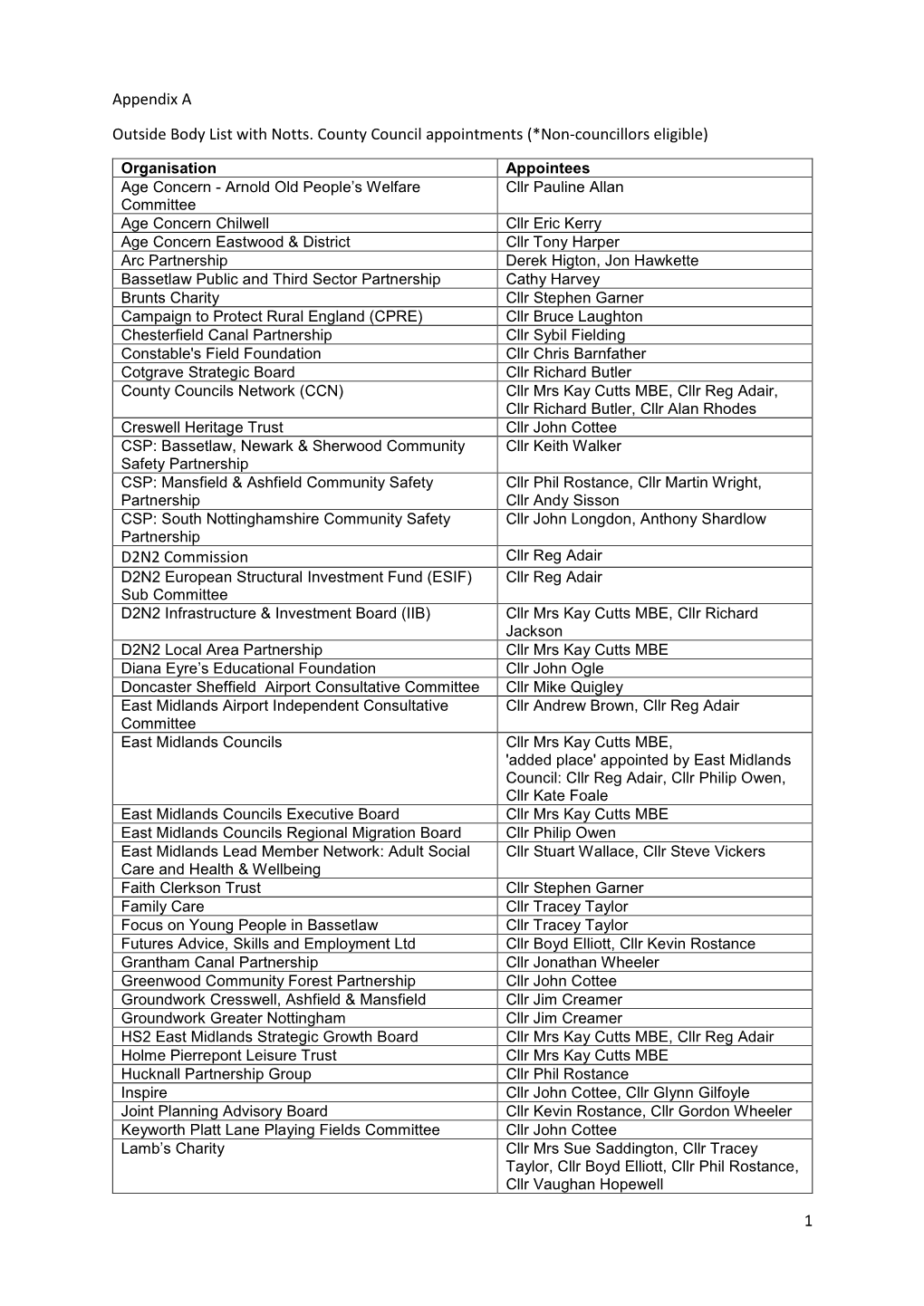 1 Appendix a Outside Body List with Notts. County Council Appointments