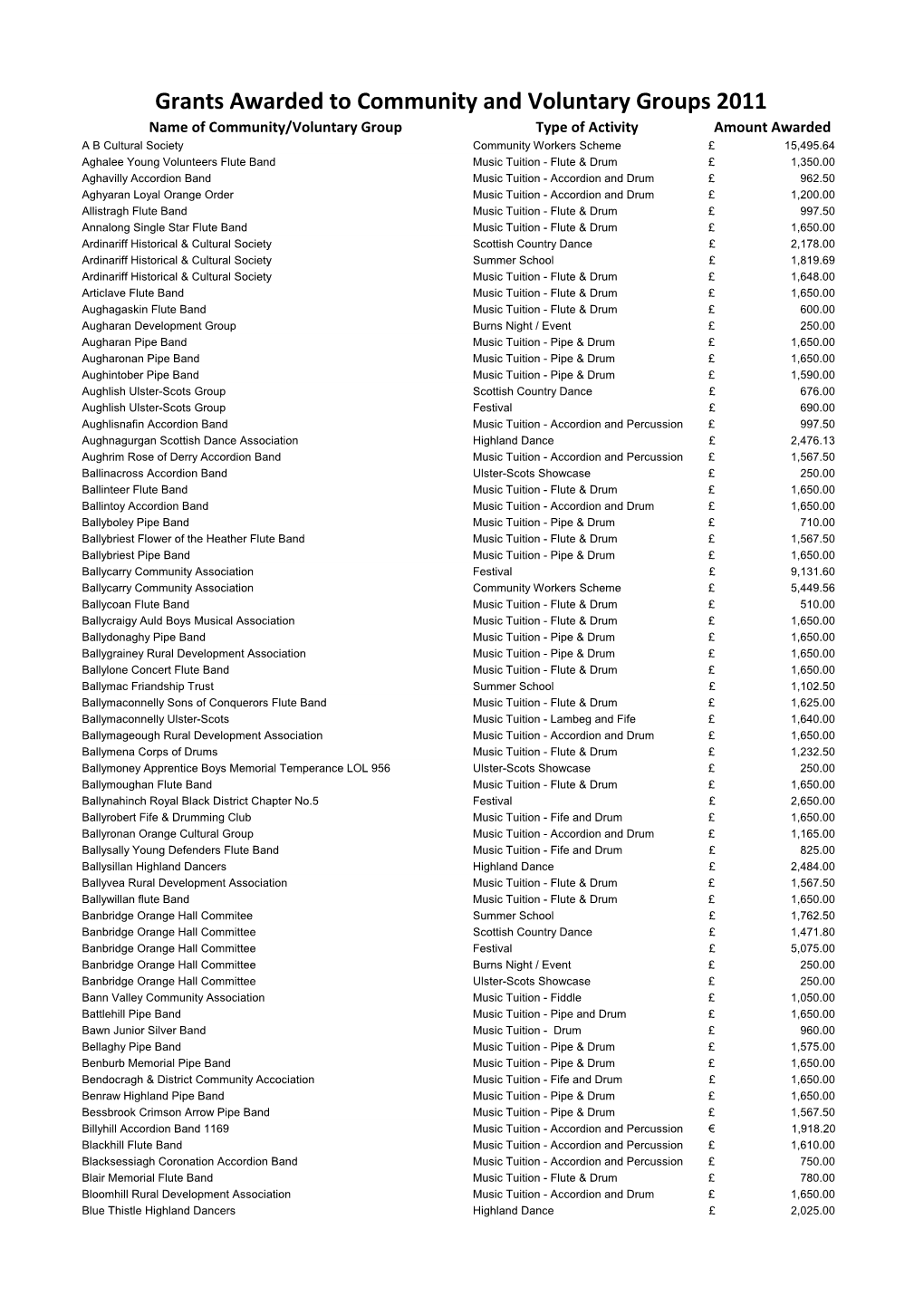 Grants Awarded to Community and Voluntary Groups 2011