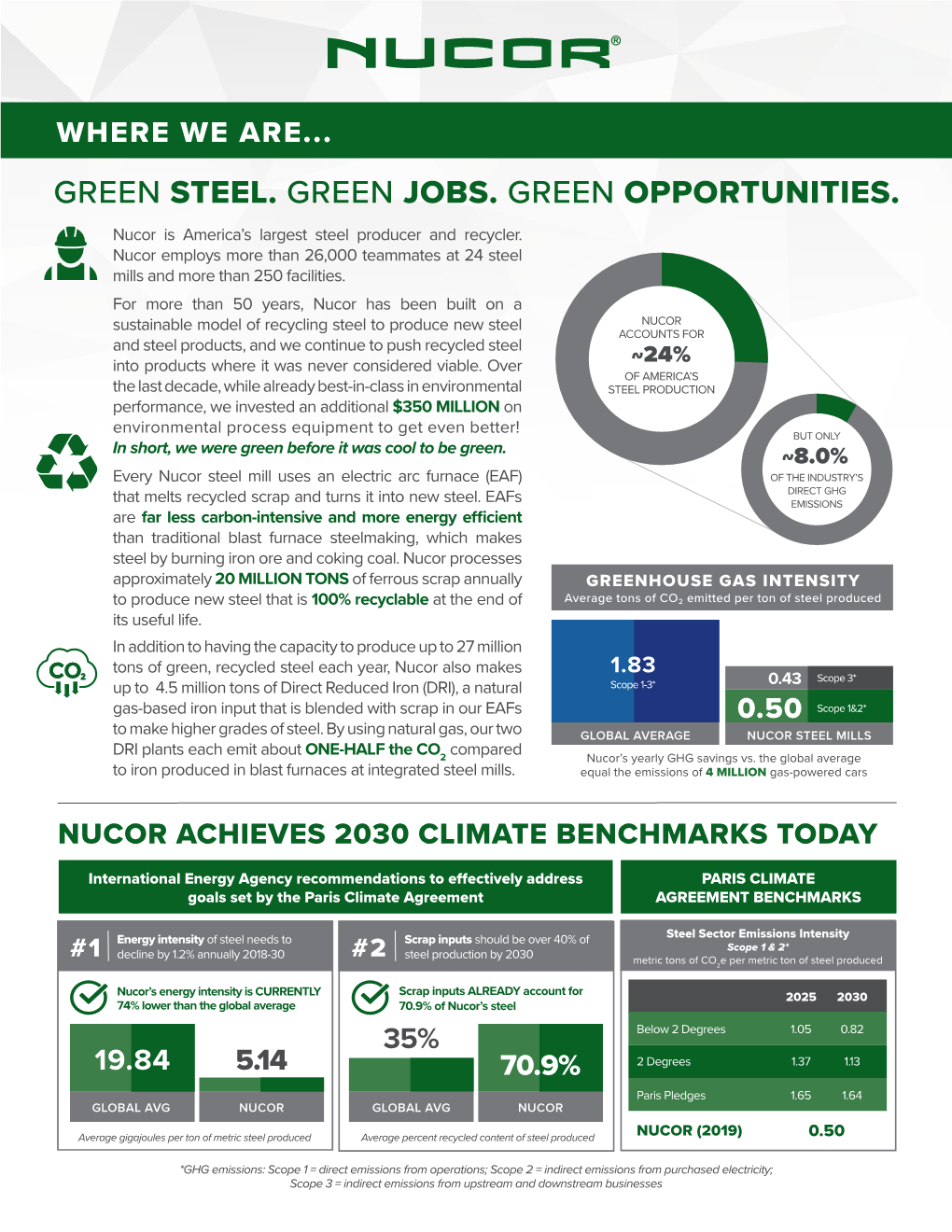 Green Steel. Green Jobs. Green Opportunities