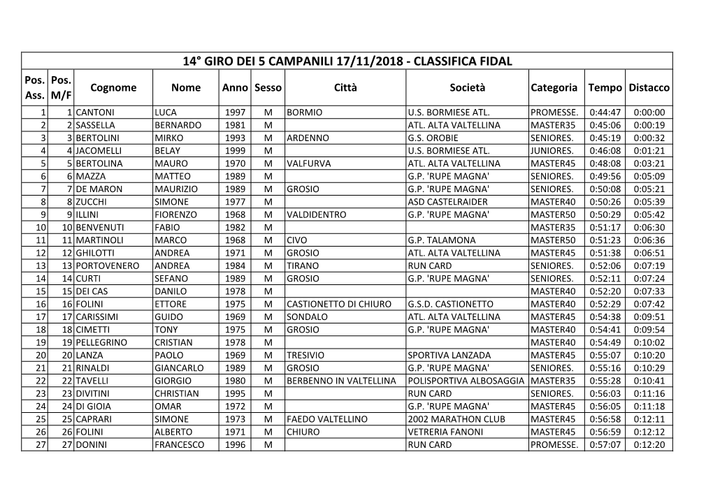 14° Giro Dei 5 Campanili 17/11/2018 -‐ Classifica Fidal