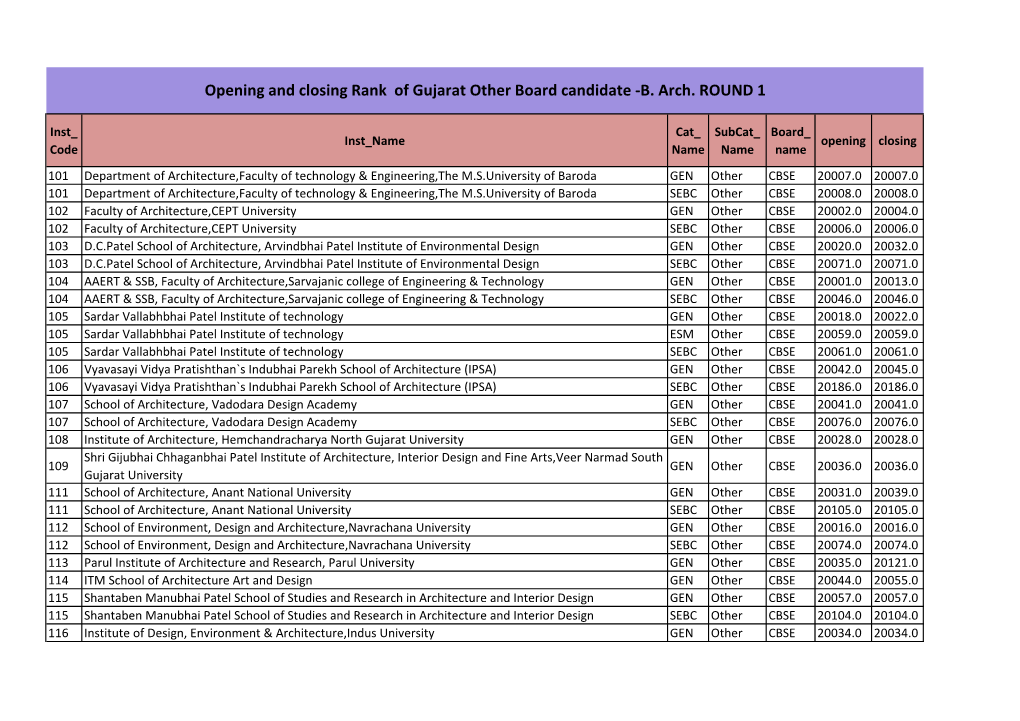 Opening and Closing Rank of Gujarat Other Board Candidate -B. Arch