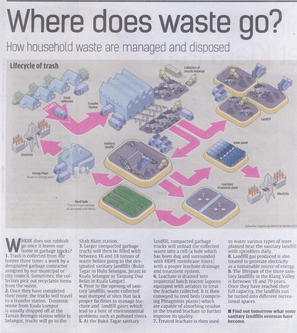 Where Does Waste Go? How Household Waste Are Managed and Disposed