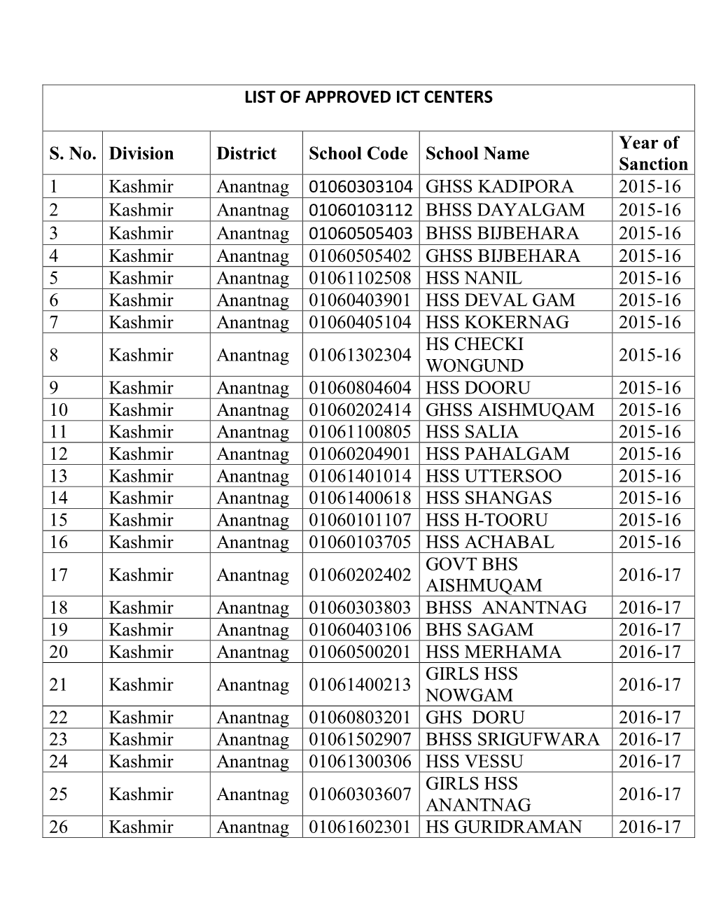 LIST of APPROVED ICT CENTERS S. No. Division District School Code