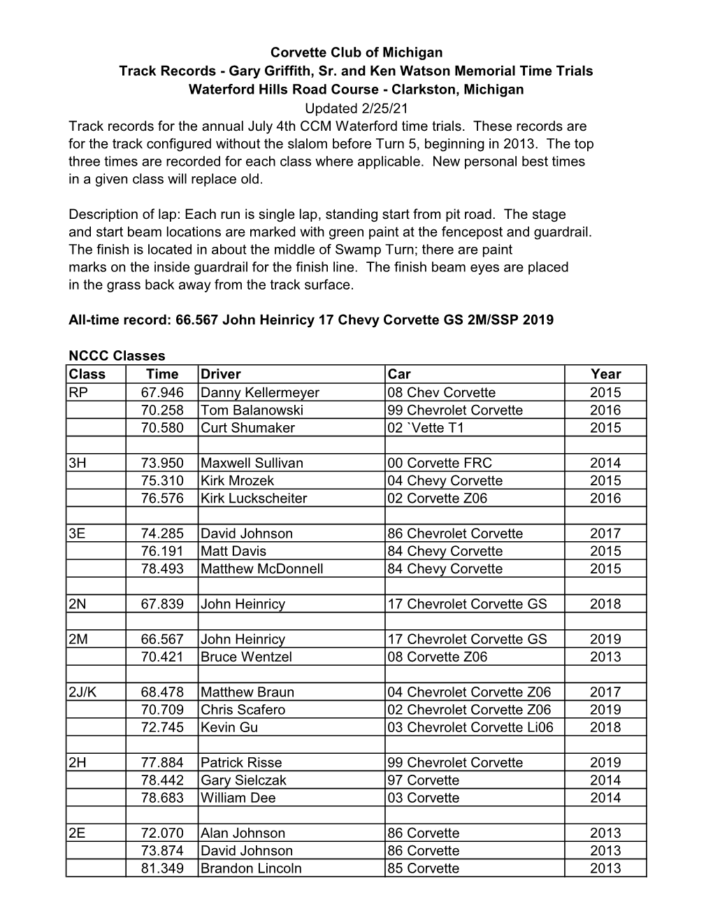 CCM Waterford Track Records 2020.Xlsx