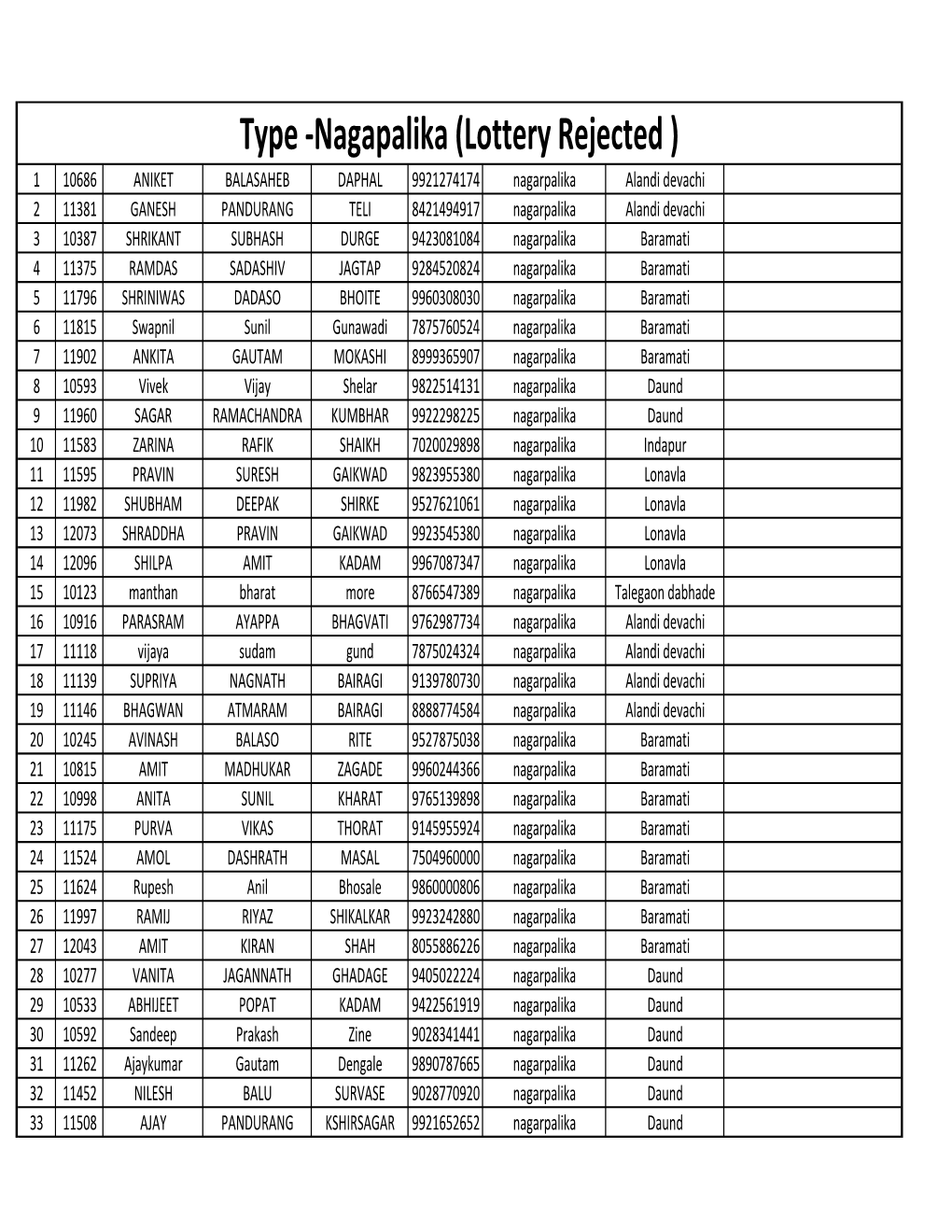 Type -Nagapalika (Lottery Rejected )