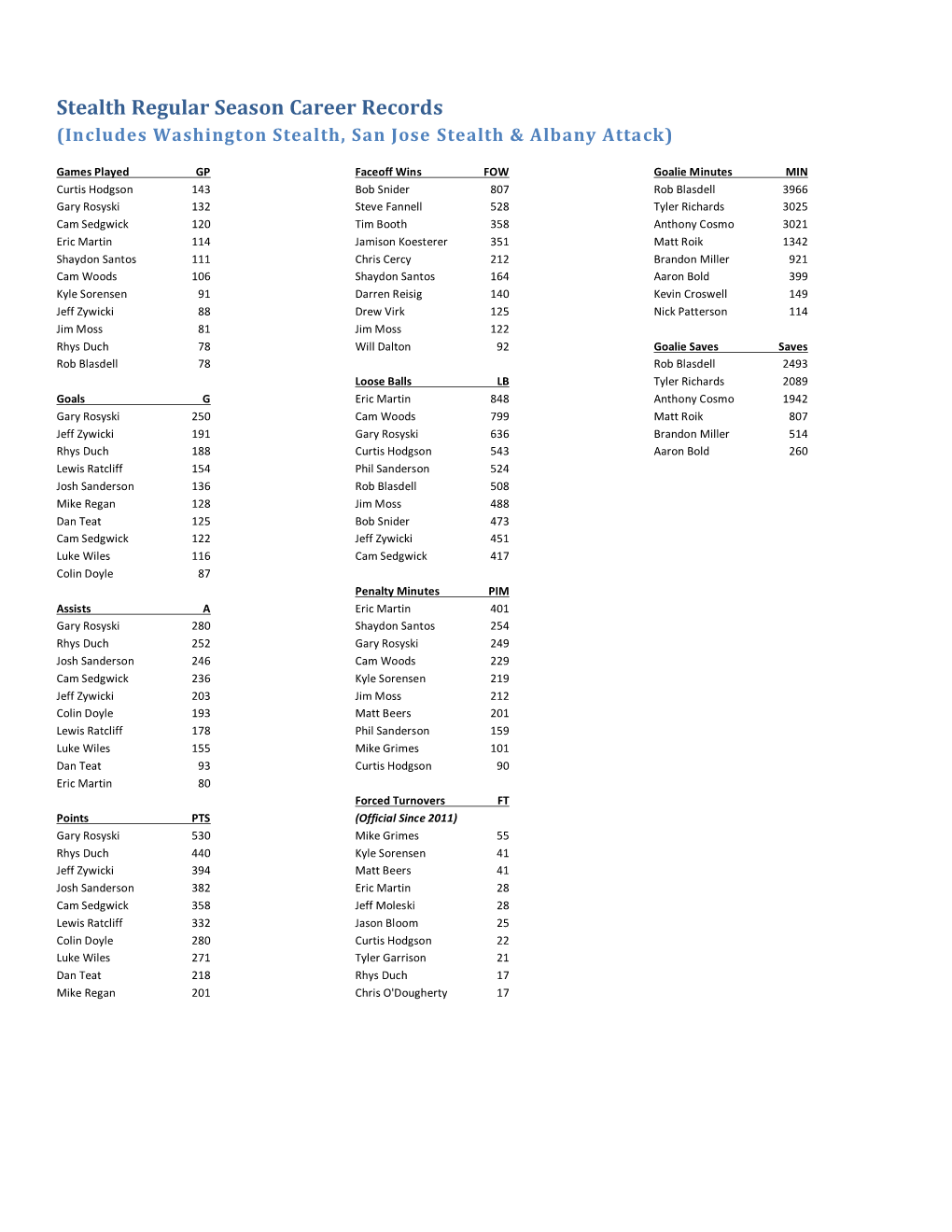 Stealth Regular Season Career Records (Includes Washington Stealth, San Jose Stealth & Albany Attack)