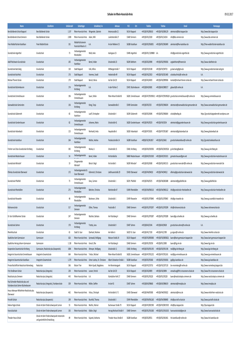 Übersicht Schulen Im Rhein-Hunsrück-Kreis (PDF, 55KB)