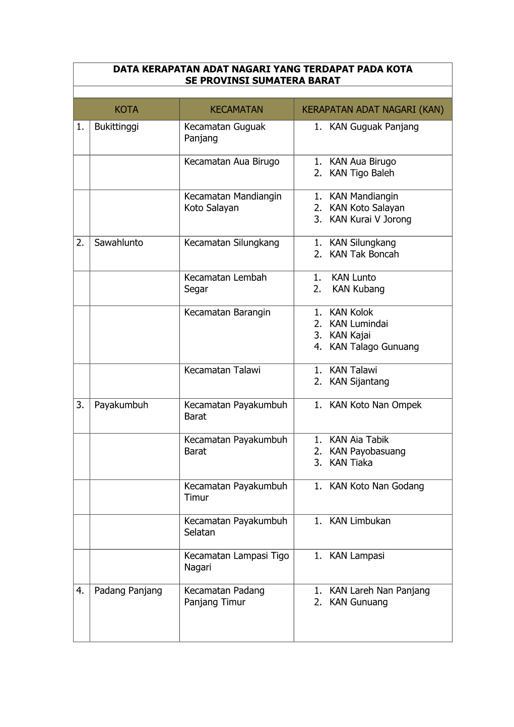 Data Kerapatan Adat Nagari Yang Terdapat Pada Kota Se Provinsi Sumatera Barat