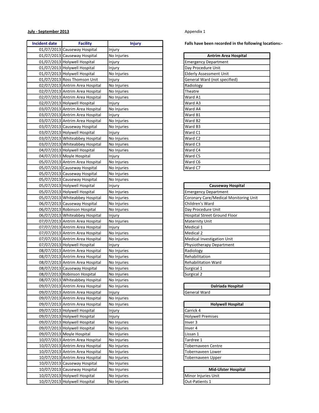 September 2013 Appendix 1 Incident Date Facility Injury Falls Have Been