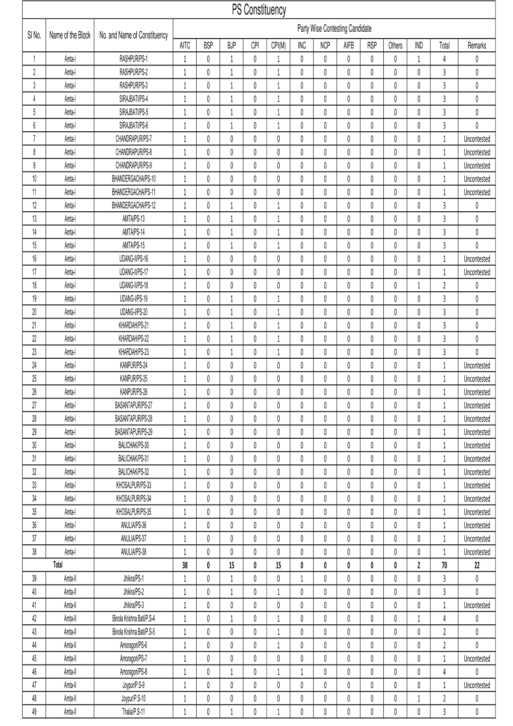 Constituency Wise Contesting Candidates 3 Tier 30-04-2018.Xlsx