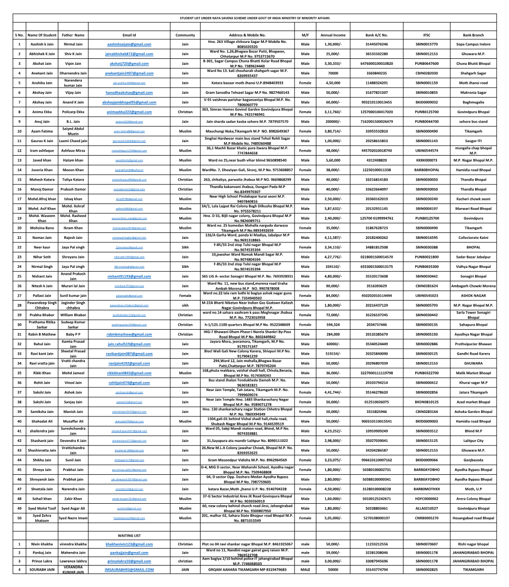 S No. Name of Student Father Name Email Id Community Address & Mobile No