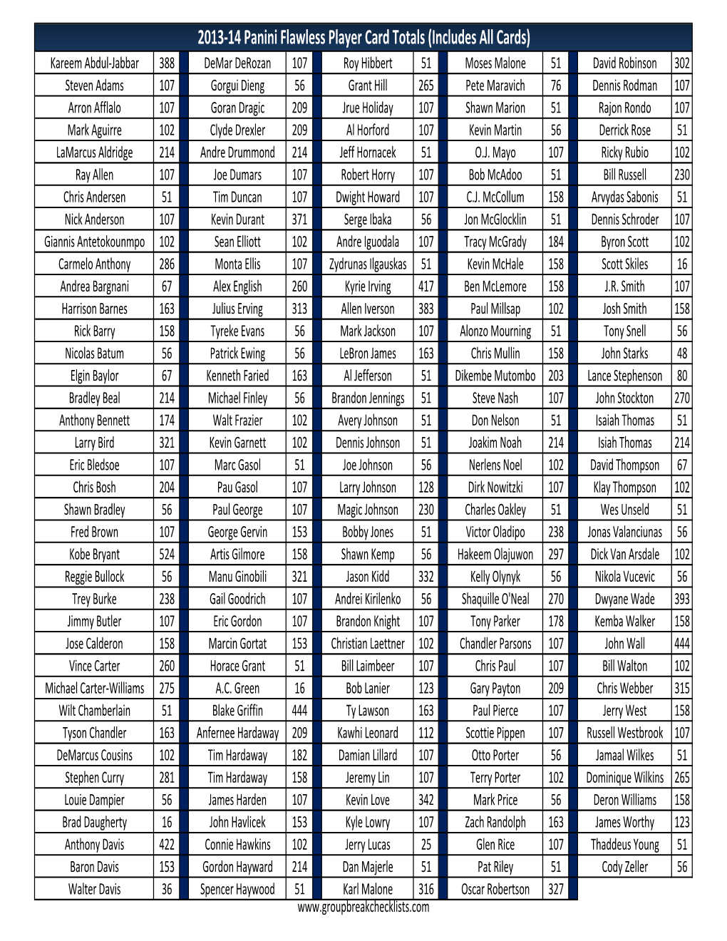 2013-14 Panini Flawless Player Card Totals