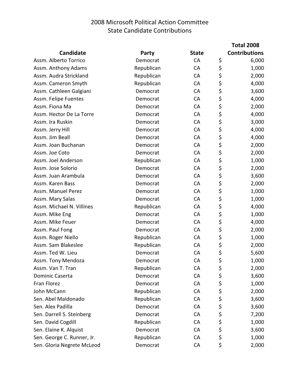 2008 Microsoft Political Action Committee State Candidate Contributions