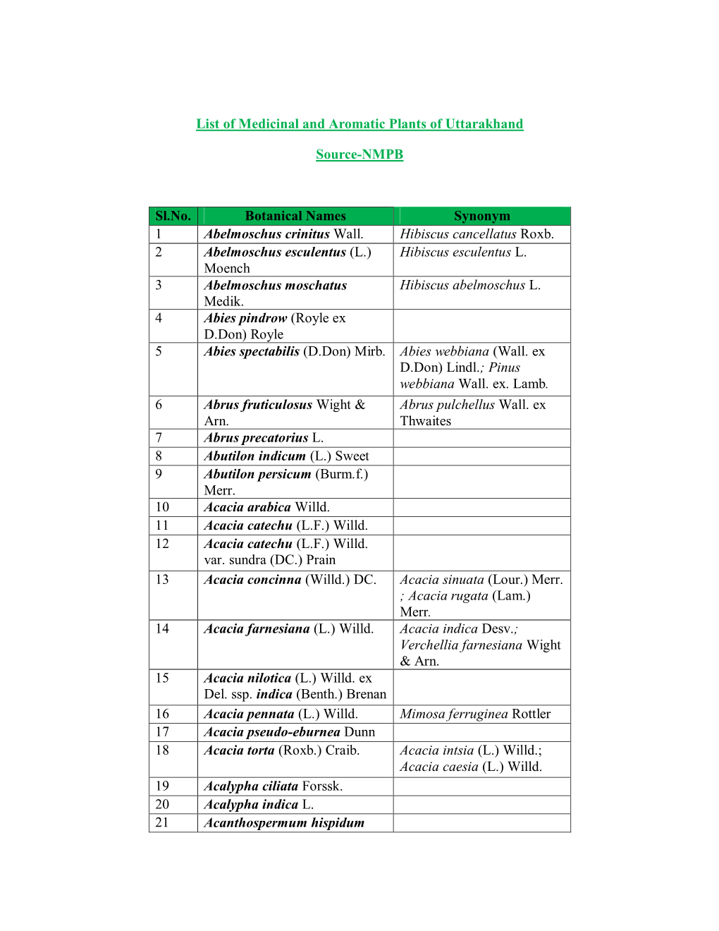 List of Medicinal and Aromatic Plants of Uttarakhand Source-NMPB Sl.No