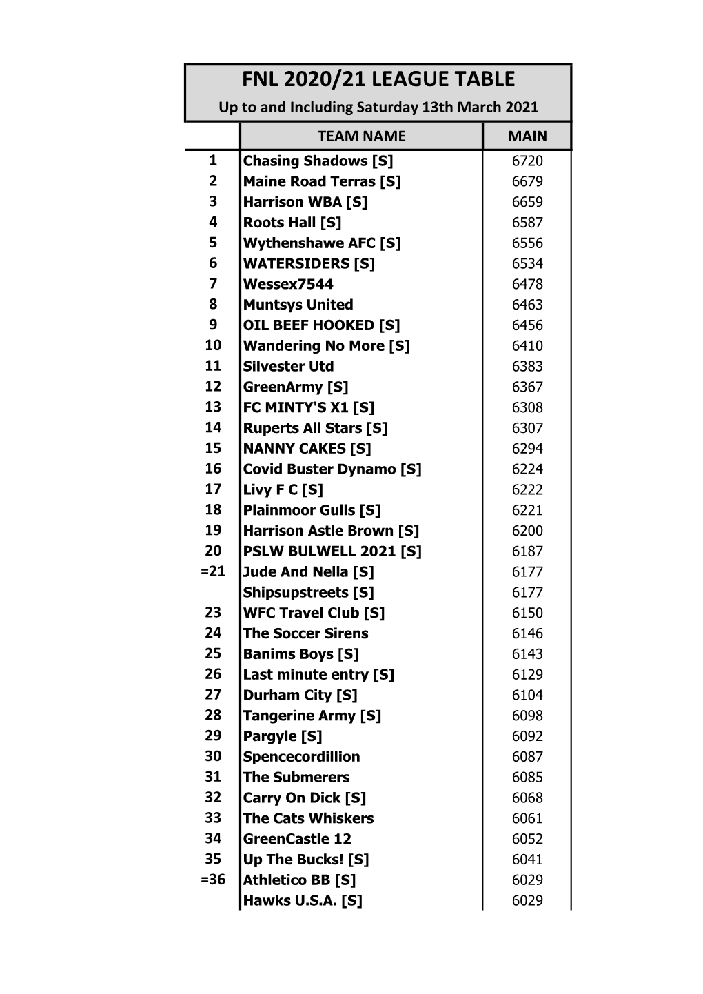 Fnl 2020/21 League Table