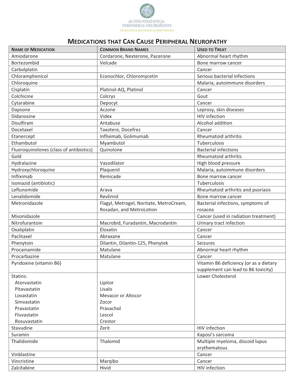 Medications That Can Cause Peripheral Neuropathy