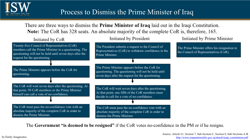 Process to Dismiss the Prime Minister of Iraq