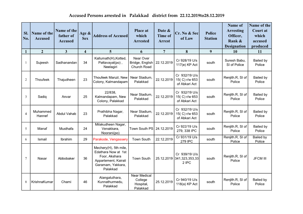 Accused Persons Arrested in Palakkad District from 22.12.2019To28.12.2019