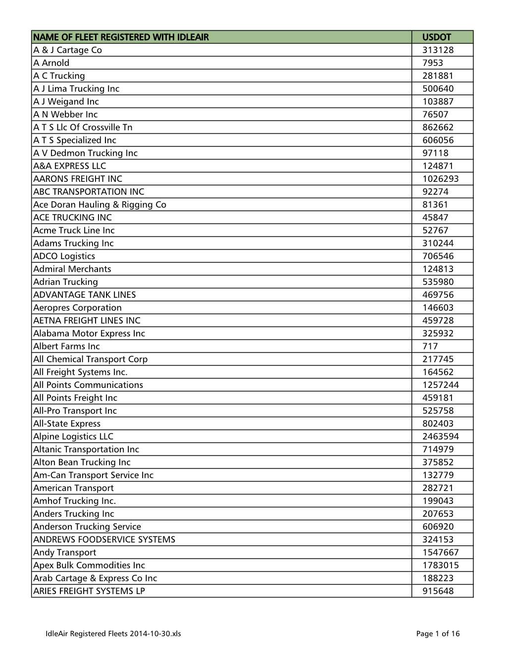 Idleair Registered Fleets 2014-10-30