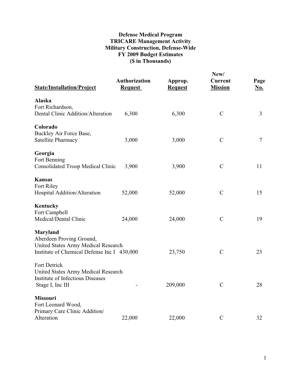 1 Defense Medical Program TRICARE Management Activity Military